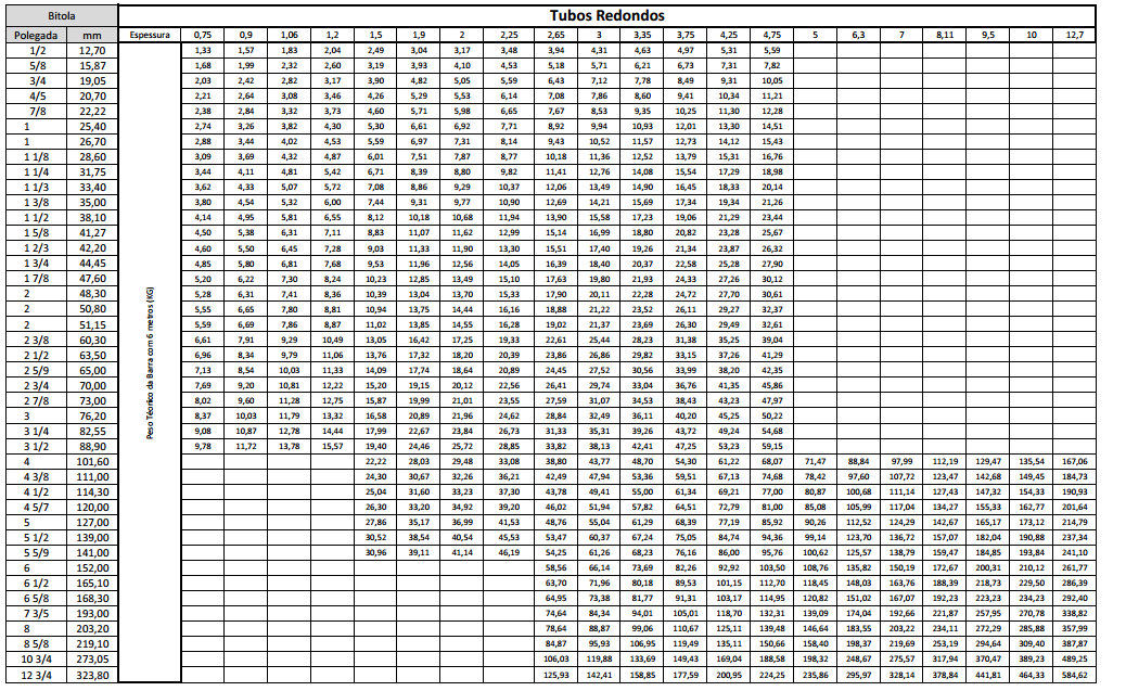 Tabela peso teórico tubos de aço redondo